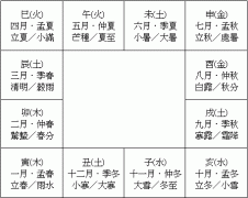 斗数之：阴阳五行和四季变化之道  